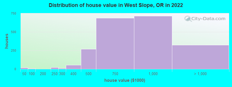 Distribution of house value in West Slope, OR in 2019