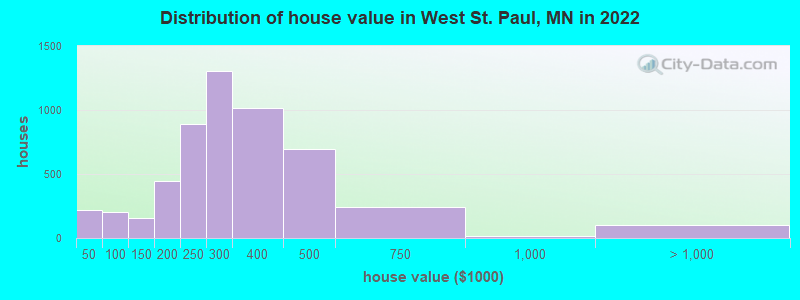 Distribution of house value in West St. Paul, MN in 2022