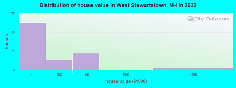 Distribution of house value in West Stewartstown, NH in 2021