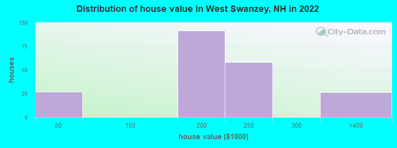 Distribution of house value in West Swanzey, NH in 2022