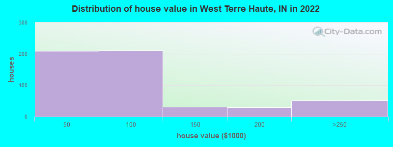 Distribution of house value in West Terre Haute, IN in 2022