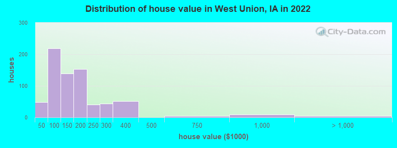 Distribution of house value in West Union, IA in 2022