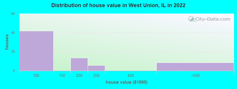 Distribution of house value in West Union, IL in 2022