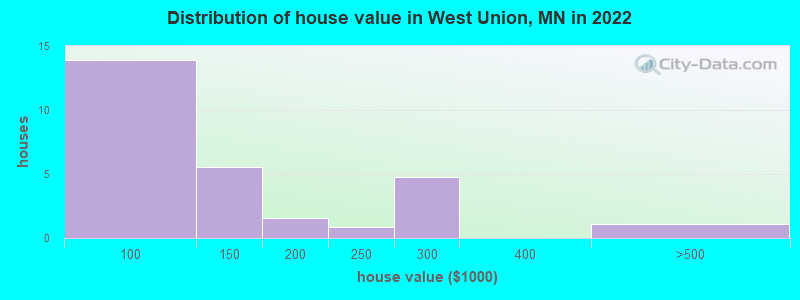 Distribution of house value in West Union, MN in 2019