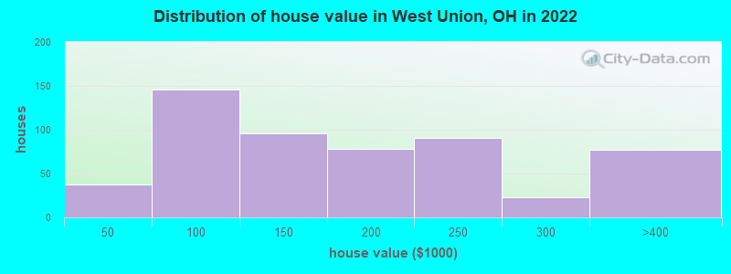 Distribution of house value in West Union, OH in 2019