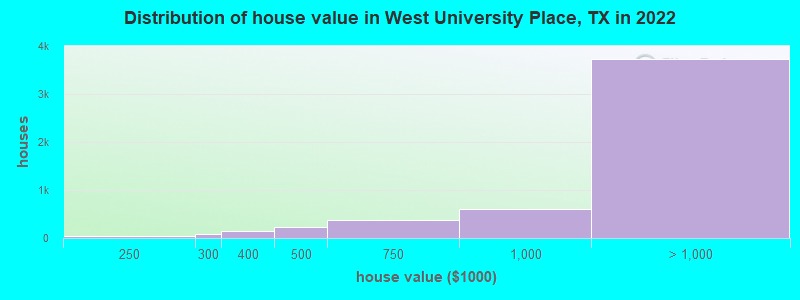 Distribution of house value in West University Place, TX in 2021