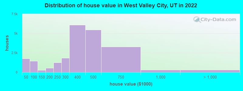 Distribution of house value in West Valley City, UT in 2021