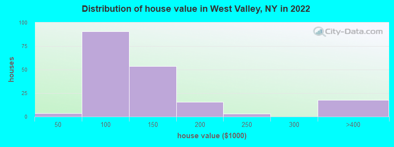 Distribution of house value in West Valley, NY in 2022