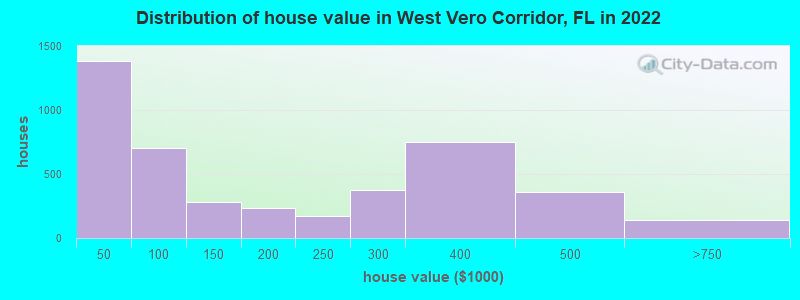 Distribution of house value in West Vero Corridor, FL in 2022
