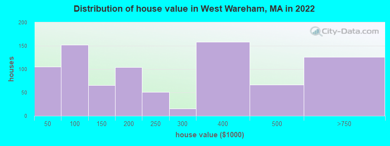 Distribution of house value in West Wareham, MA in 2022