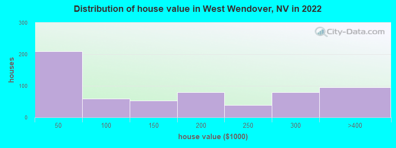 Distribution of house value in West Wendover, NV in 2021