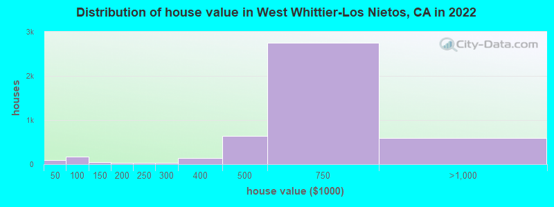 Distribution of house value in West Whittier-Los Nietos, CA in 2022