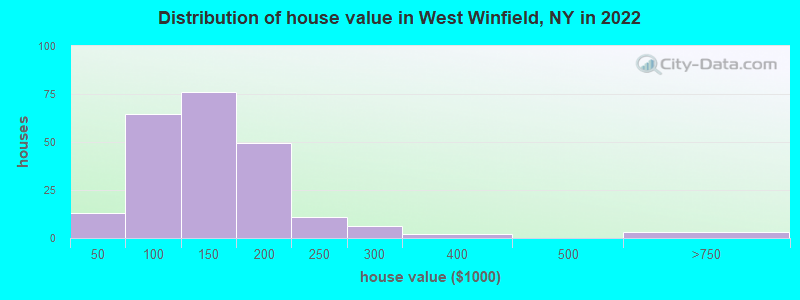 Distribution of house value in West Winfield, NY in 2022