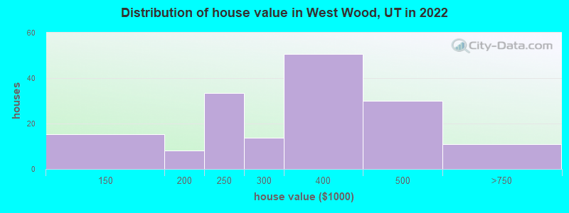 Distribution of house value in West Wood, UT in 2022