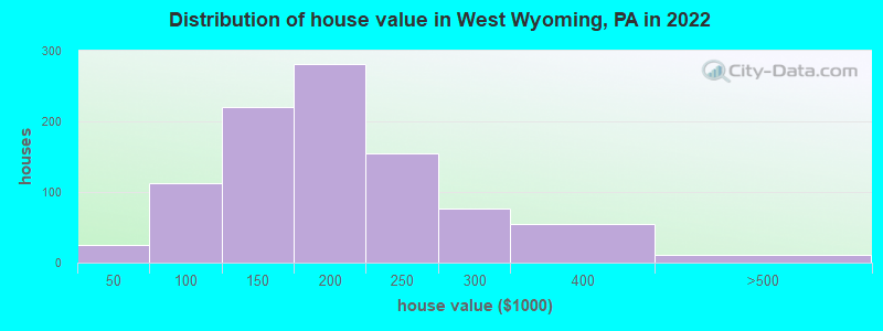 Distribution of house value in West Wyoming, PA in 2022