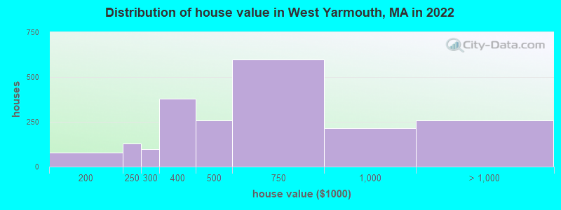 Distribution of house value in West Yarmouth, MA in 2022