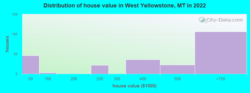 Distribution of house value in West Yellowstone, MT in 2019