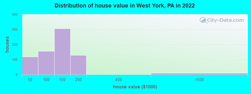Distribution of house value in West York, PA in 2022