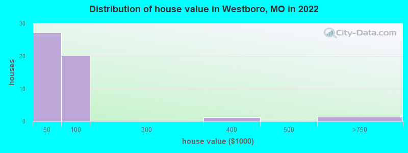 Distribution of house value in Westboro, MO in 2022