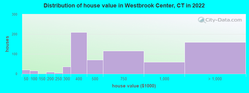 Distribution of house value in Westbrook Center, CT in 2022