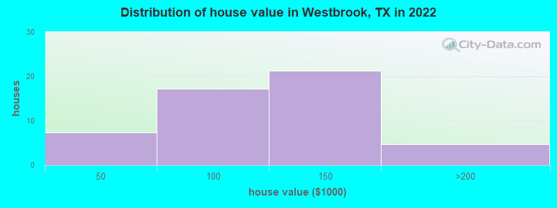 Distribution of house value in Westbrook, TX in 2022