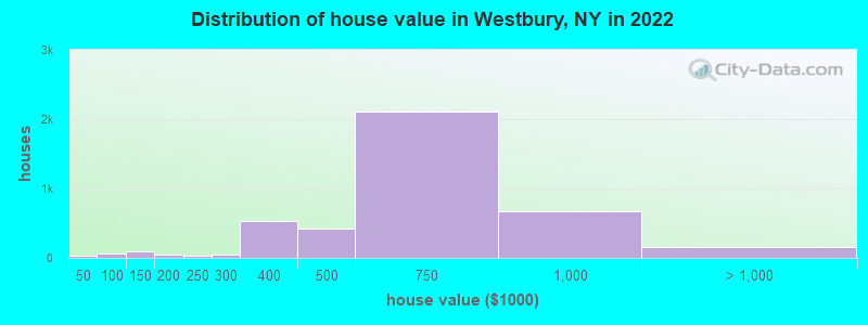 Distribution of house value in Westbury, NY in 2019