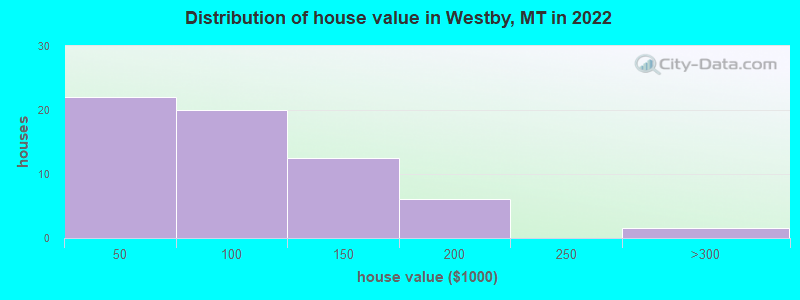 Distribution of house value in Westby, MT in 2019