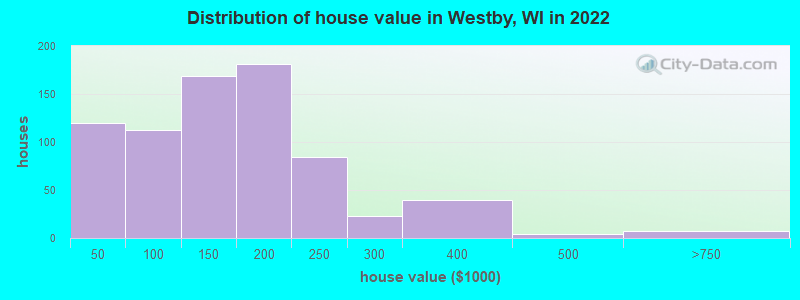 Distribution of house value in Westby, WI in 2022