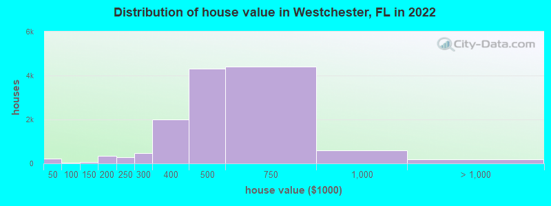 Distribution of house value in Westchester, FL in 2019
