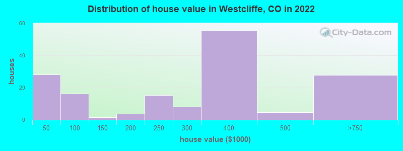 Distribution of house value in Westcliffe, CO in 2022