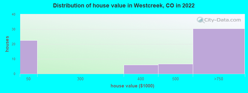 Distribution of house value in Westcreek, CO in 2021