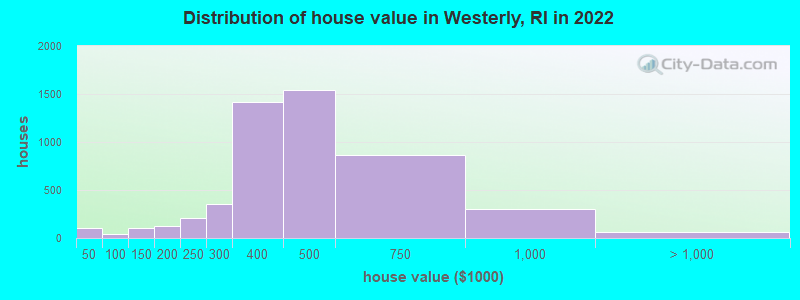 Distribution of house value in Westerly, RI in 2019