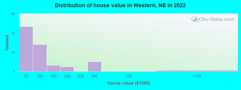 Distribution of house value in Western, NE in 2019