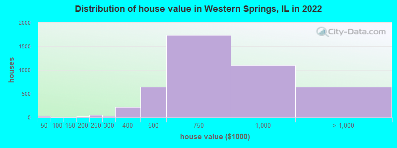Distribution of house value in Western Springs, IL in 2021