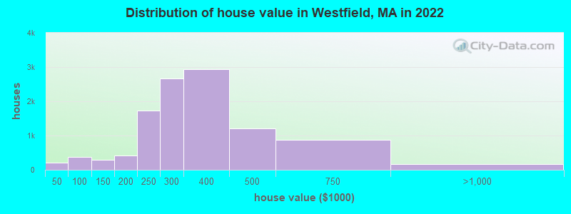 Distribution of house value in Westfield, MA in 2021