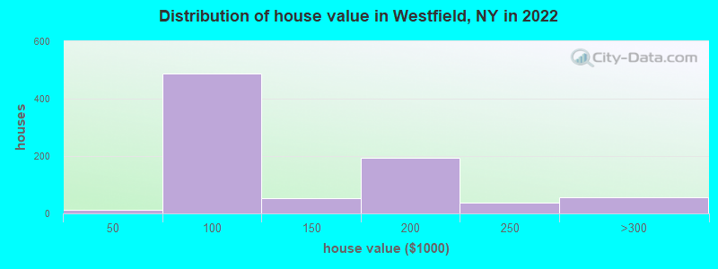 Distribution of house value in Westfield, NY in 2022