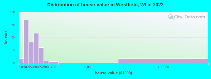 Distribution of house value in Westfield, WI in 2022