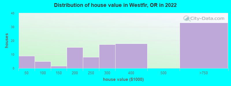 Distribution of house value in Westfir, OR in 2022