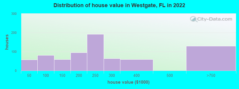 Distribution of house value in Westgate, FL in 2022