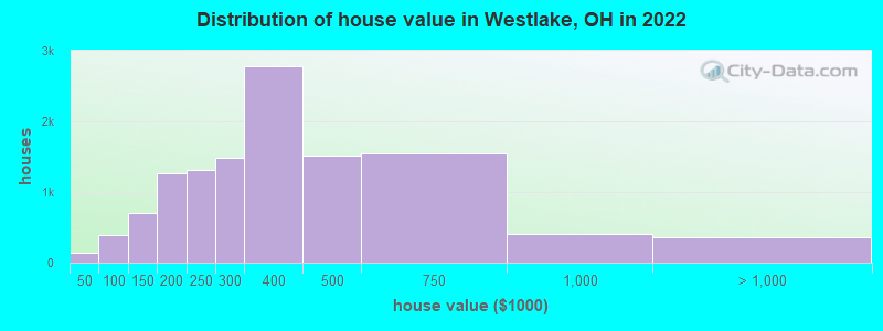 Distribution of house value in Westlake, OH in 2021