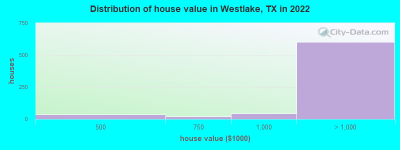 Distribution of house value in Westlake, TX in 2019