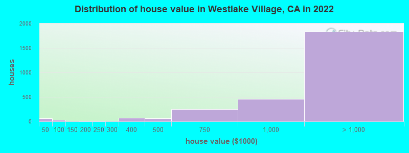 Distribution of house value in Westlake Village, CA in 2021