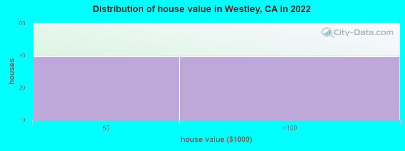Distribution of house value in Westley, CA in 2019