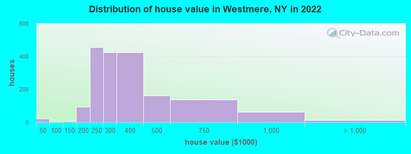 Distribution of house value in Westmere, NY in 2022