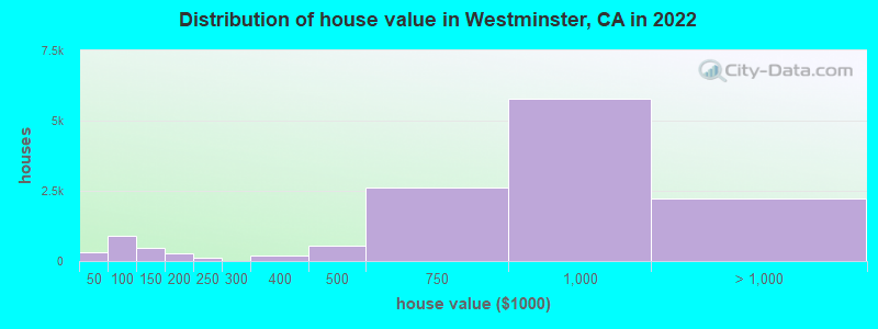Distribution of house value in Westminster, CA in 2021