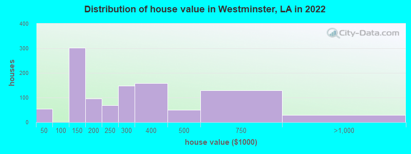 Distribution of house value in Westminster, LA in 2022