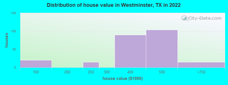 Distribution of house value in Westminster, TX in 2019