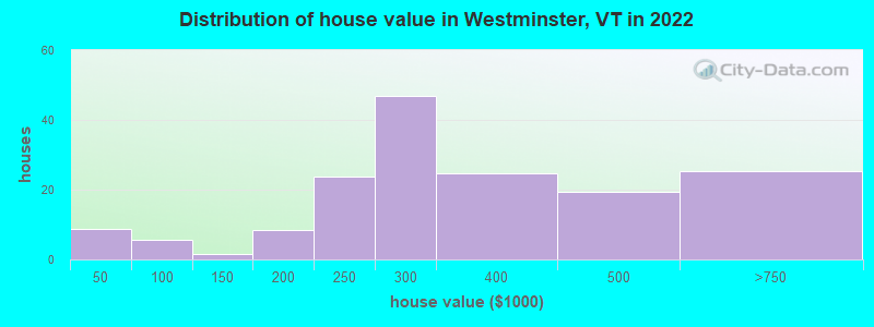 Distribution of house value in Westminster, VT in 2022