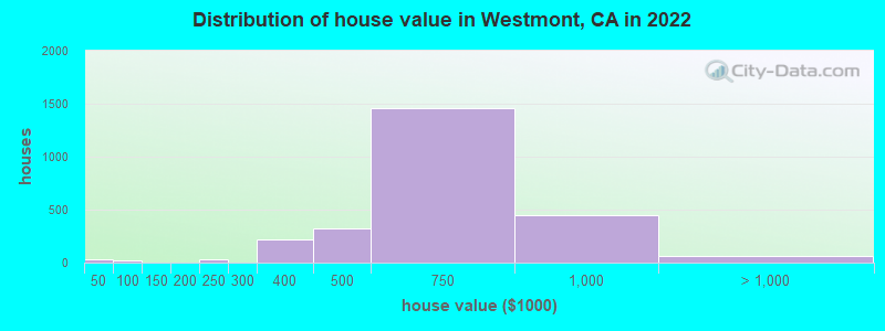 Distribution of house value in Westmont, CA in 2022