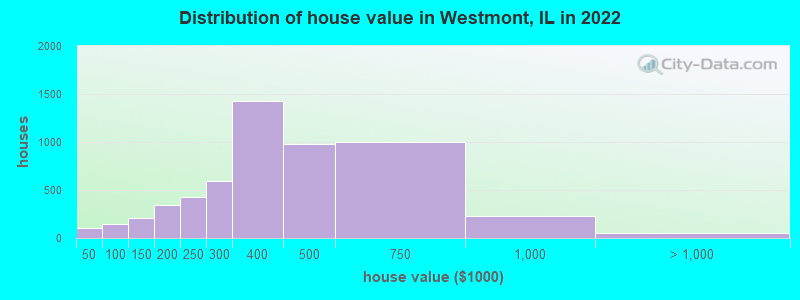 Distribution of house value in Westmont, IL in 2021